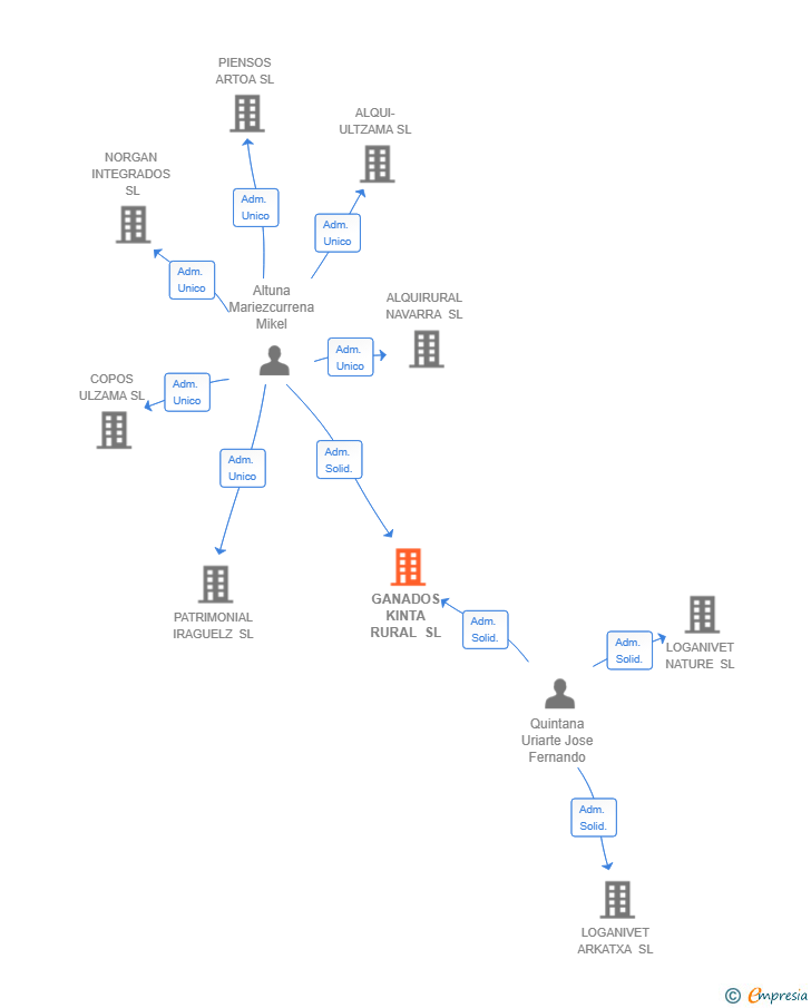 Vinculaciones societarias de GANADOS KINTA RURAL SL