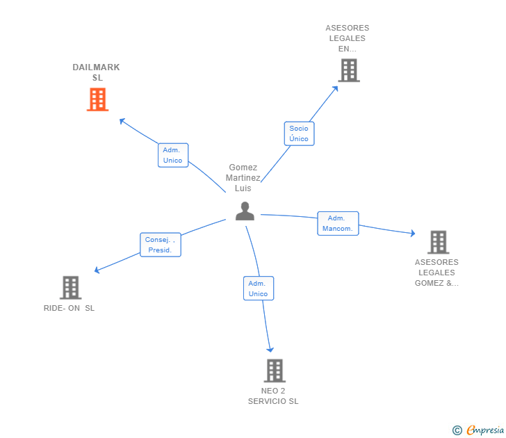 Vinculaciones societarias de DAILMARK SL