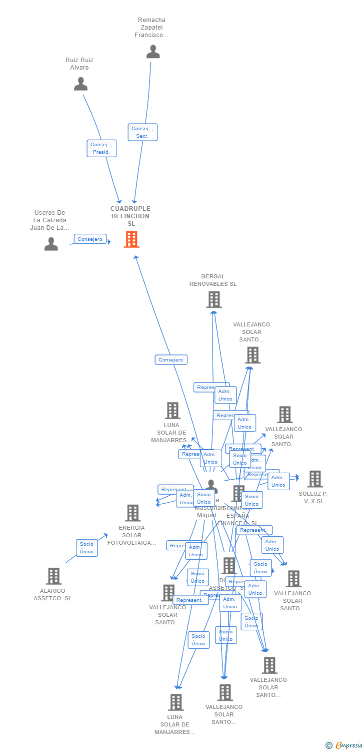 Vinculaciones societarias de CUADRUPLE BELINCHON SL