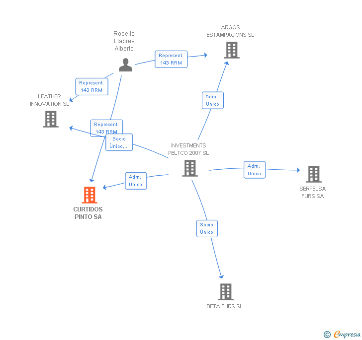 Vinculaciones societarias de CURTIDOS PINTO SA