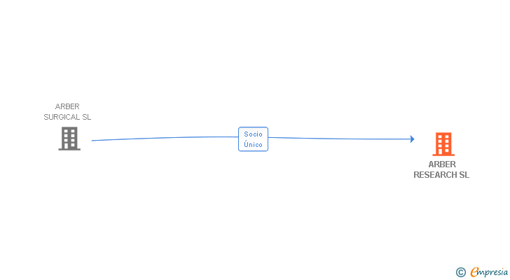 Vinculaciones societarias de ARBER RESEARCH SL