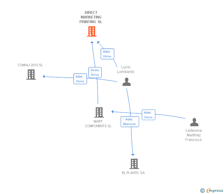 Vinculaciones societarias de DIRECT MARKETING PRINTING SL