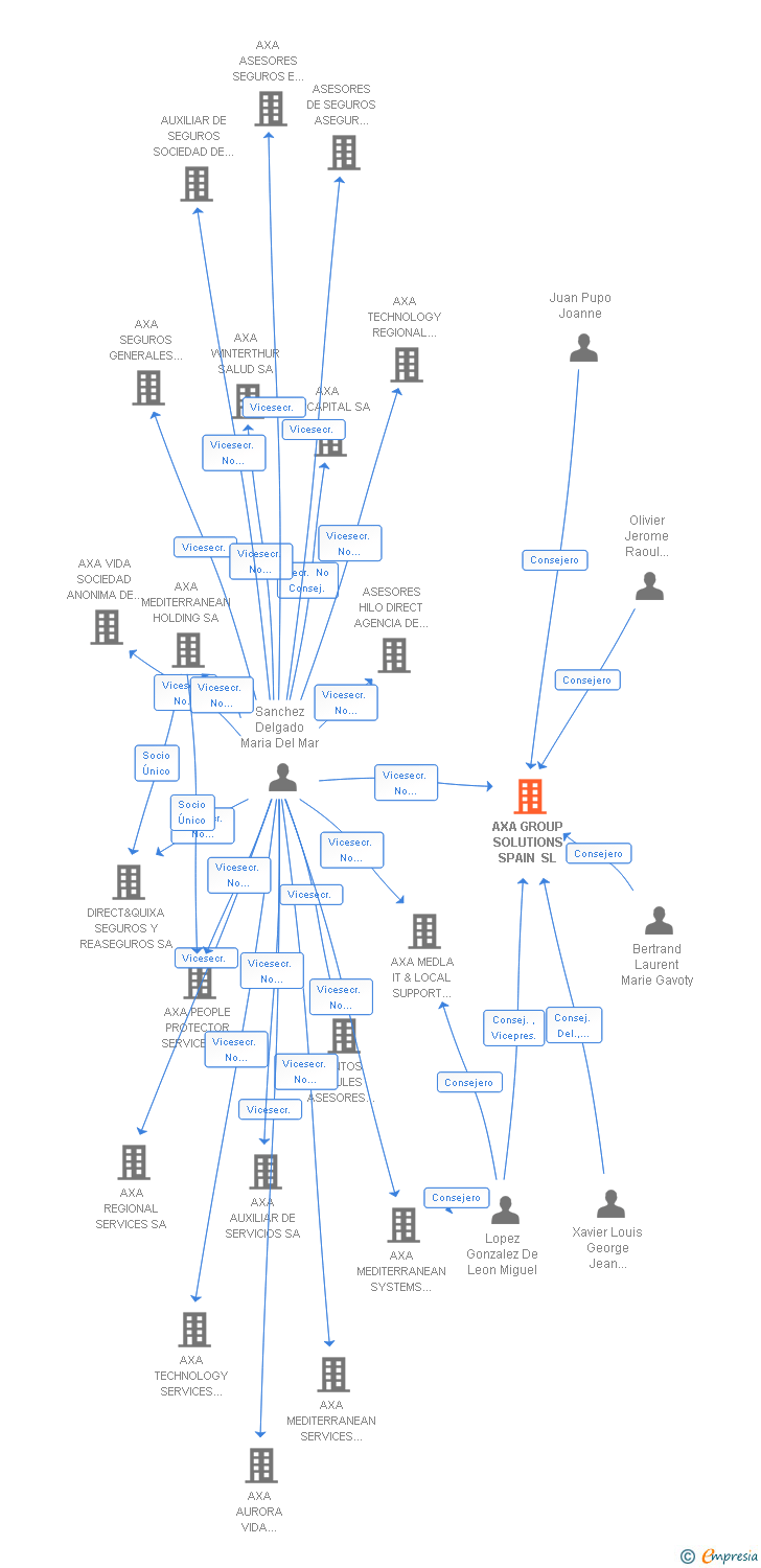 Vinculaciones societarias de AXA GROUP SOLUTIONS SPAIN SL