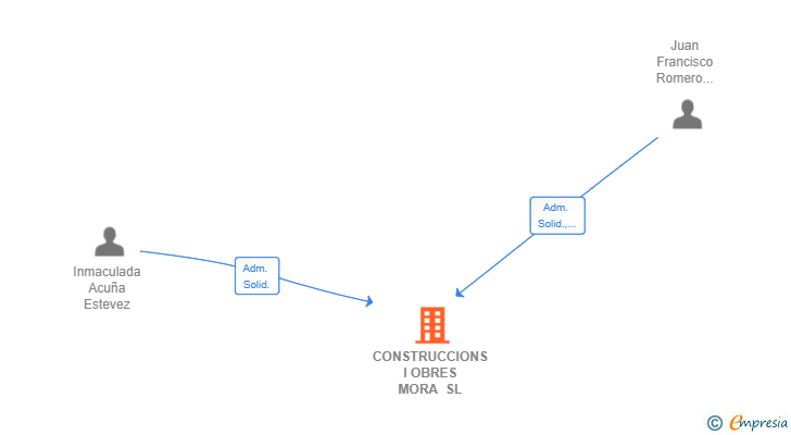 Vinculaciones societarias de CONSTRUCCIONS I OBRES MORA SL