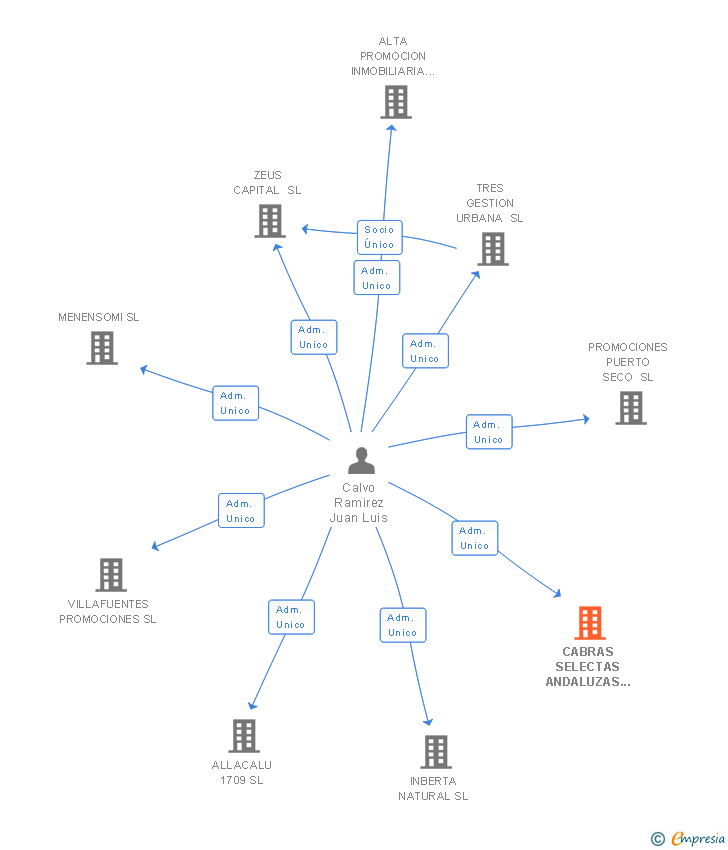 Vinculaciones societarias de FINCA TORREMORENA SL