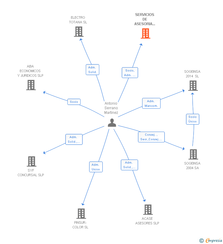 Vinculaciones societarias de SERVICIOS DE ASESORIA EXTERNA SLP