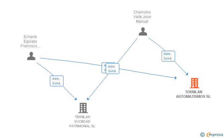 Vinculaciones societarias de TEKNILAN AUTOMATISMOS SL