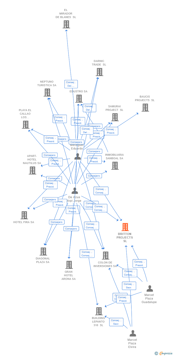Vinculaciones societarias de BRITTON PROJECTS SL