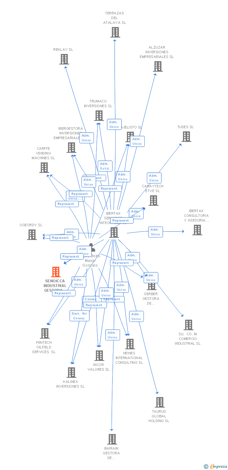 Vinculaciones societarias de SENOICCA INDUSTRIAL GESTORA DE INVERSIONES SL
