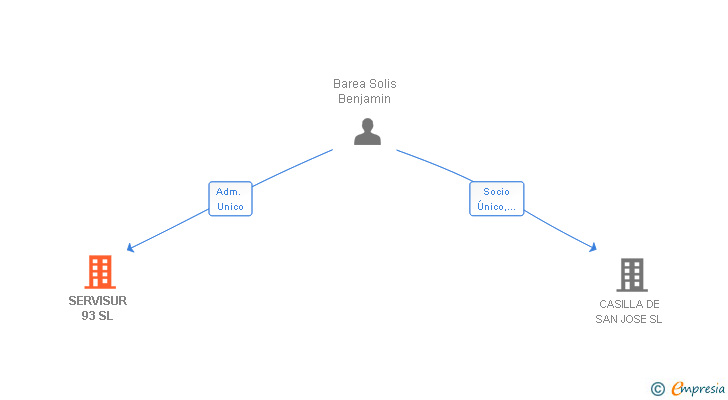 Vinculaciones societarias de SERVISUR 93 SL