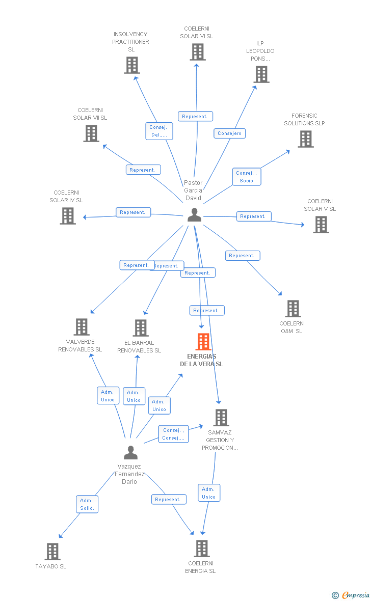 Vinculaciones societarias de ENERGIAS DE LA VERA SL