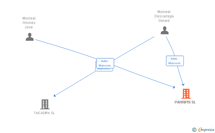 Vinculaciones societarias de PARRIPIS SL