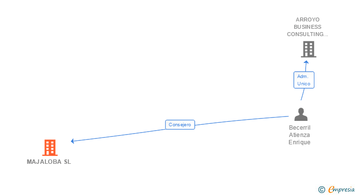 Vinculaciones societarias de MAJALOBA SL