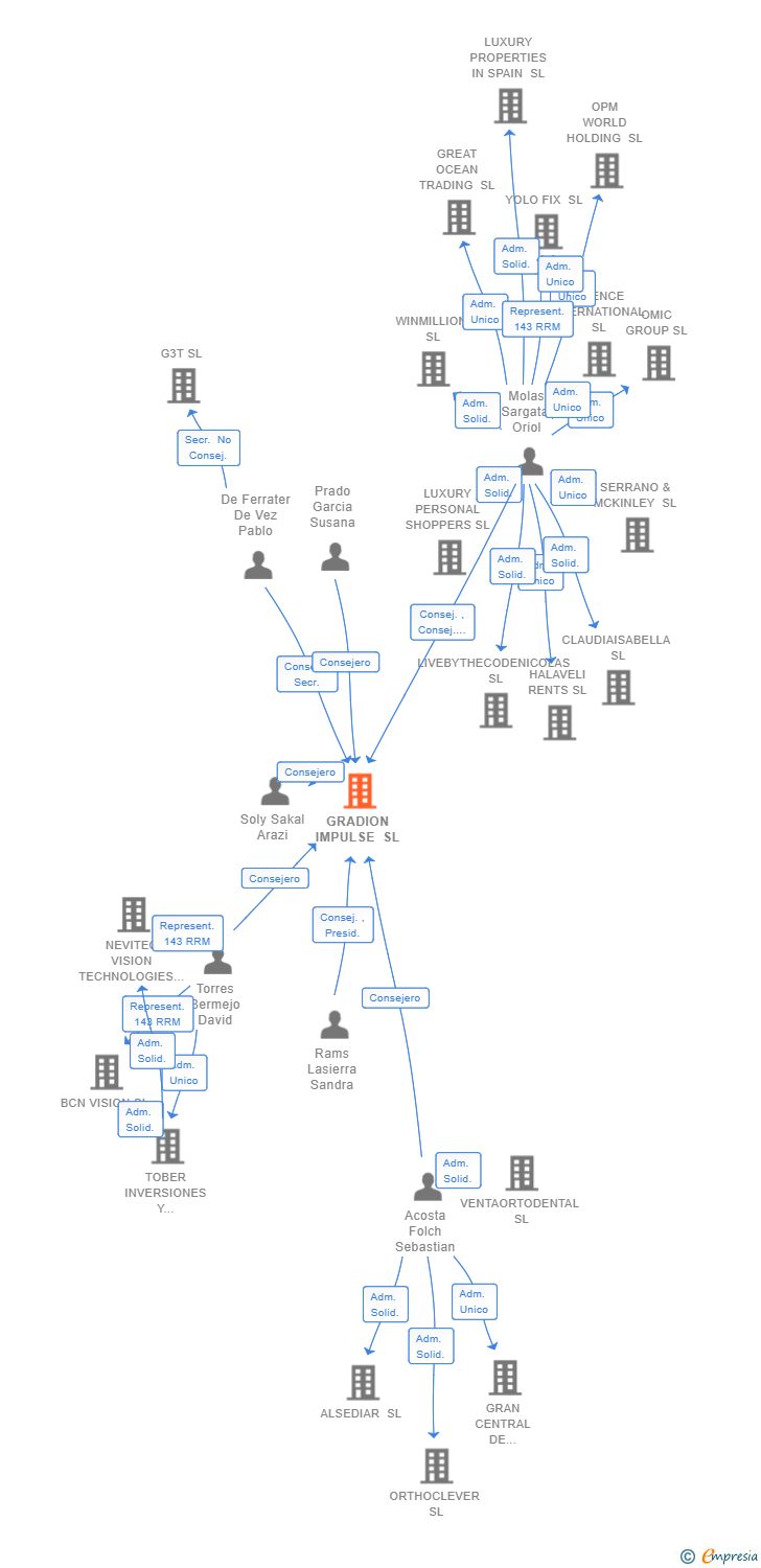 Vinculaciones societarias de GRADION IMPULSE SL