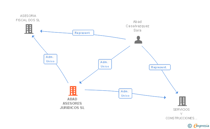 Vinculaciones societarias de ABAD ASESORES JURIDICOS SL