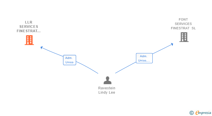 Vinculaciones societarias de LLR SERVICES FINESTRAT SL
