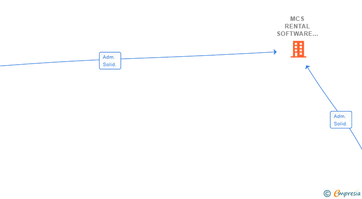 Vinculaciones societarias de MCS RENTAL SOFTWARE ESPAÑA SL