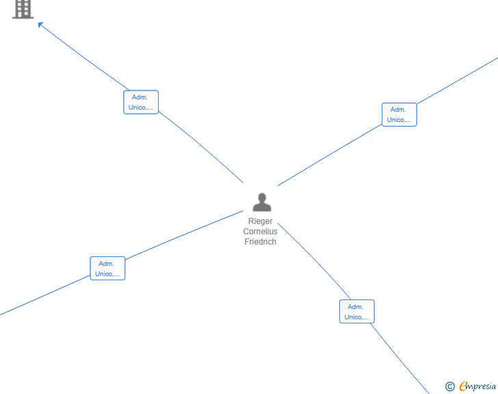 Vinculaciones societarias de EXPANSION HORIZONTE SL