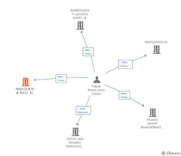 Vinculaciones societarias de INDECENTE & RICO SL