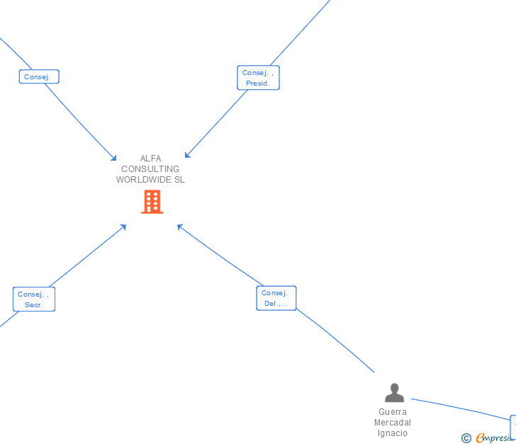 Vinculaciones societarias de ALFA CONSULTING WORLDWIDE SL