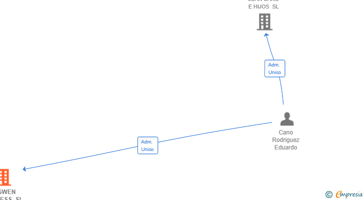 Vinculaciones societarias de ANGWEN BUSINESS SL