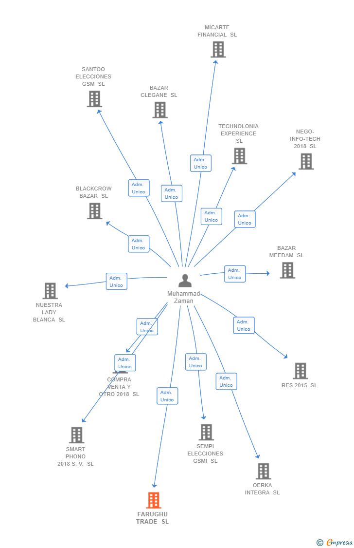 Vinculaciones societarias de FARUGHU TRADE SL