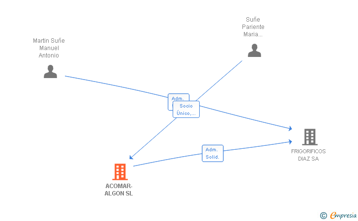 Vinculaciones societarias de ACOMAR-ALGON SL