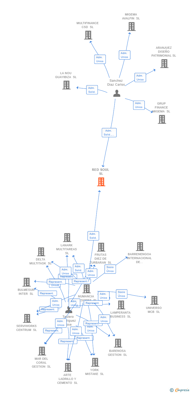 Vinculaciones societarias de RED SOUL SL