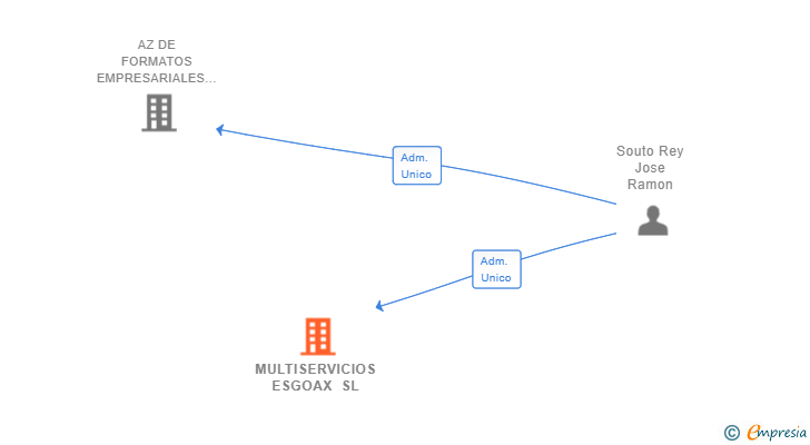 Vinculaciones societarias de MULTISERVICIOS ESGOAX SL