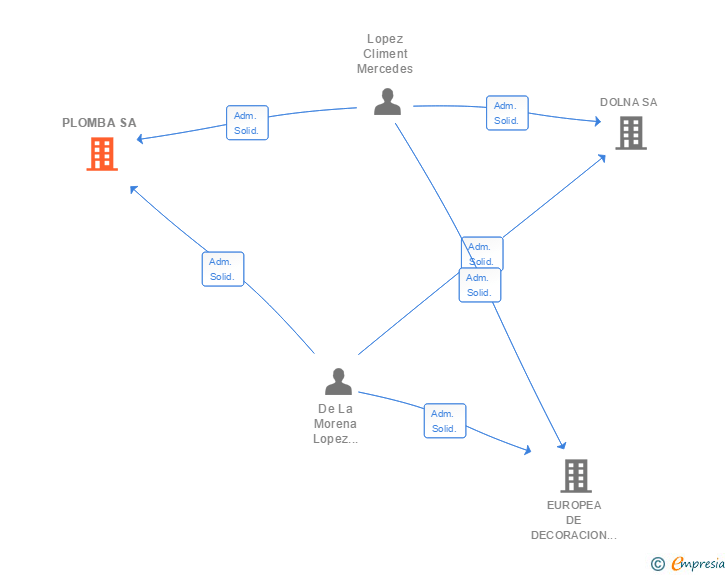 Vinculaciones societarias de PLOMBA SA