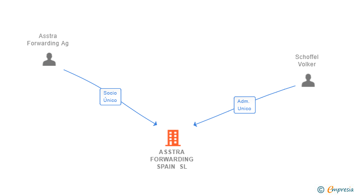 Vinculaciones societarias de ASSTRA FORWARDING SPAIN SL
