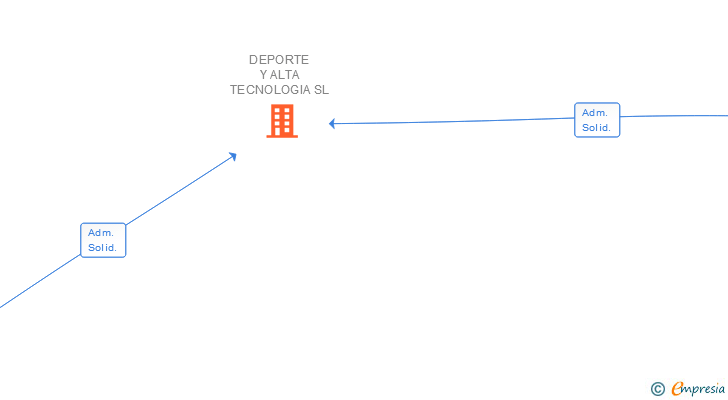 Vinculaciones societarias de DEPORTE Y ALTA TECNOLOGIA SL