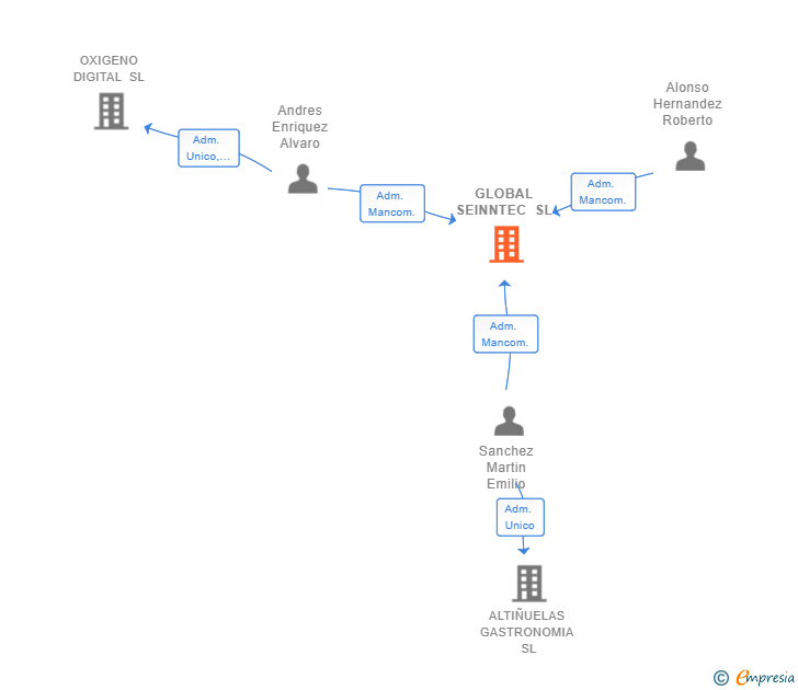 Vinculaciones societarias de GLOBAL SEINNTEC SL