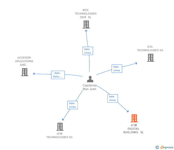 Vinculaciones societarias de JCM DIGITAL BUILDING SL