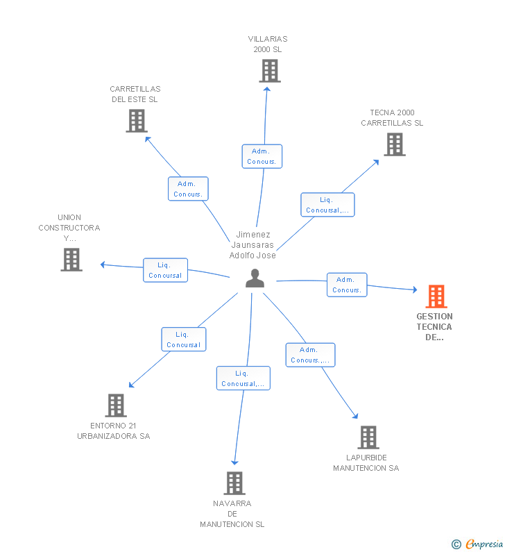 Vinculaciones societarias de GESTION TECNICA DE MANUTENCION SA