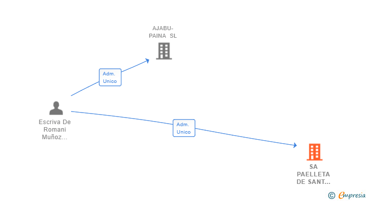 Vinculaciones societarias de SA PAELLETA DE SANT LLUIS SL