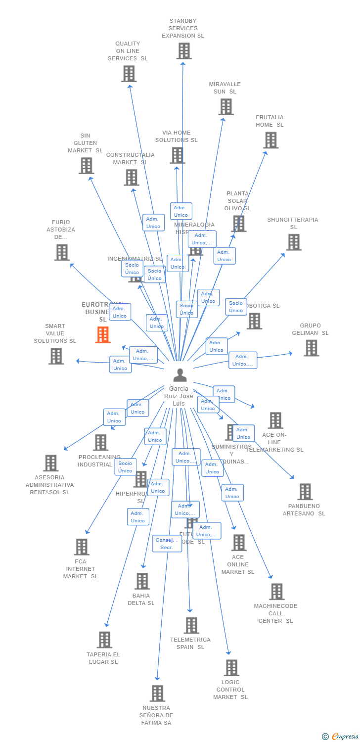 Vinculaciones societarias de EUROTRANS BUSINESS SL