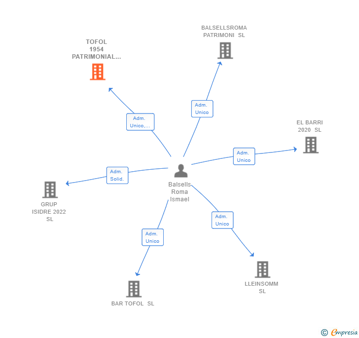 Vinculaciones societarias de TOFOL 1954 PATRIMONIAL SL