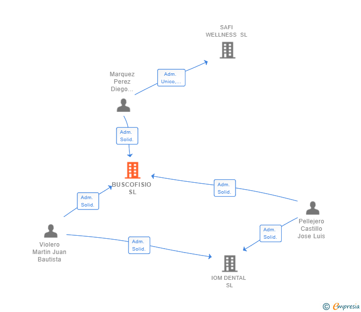 Vinculaciones societarias de BUSCOFISIO SL