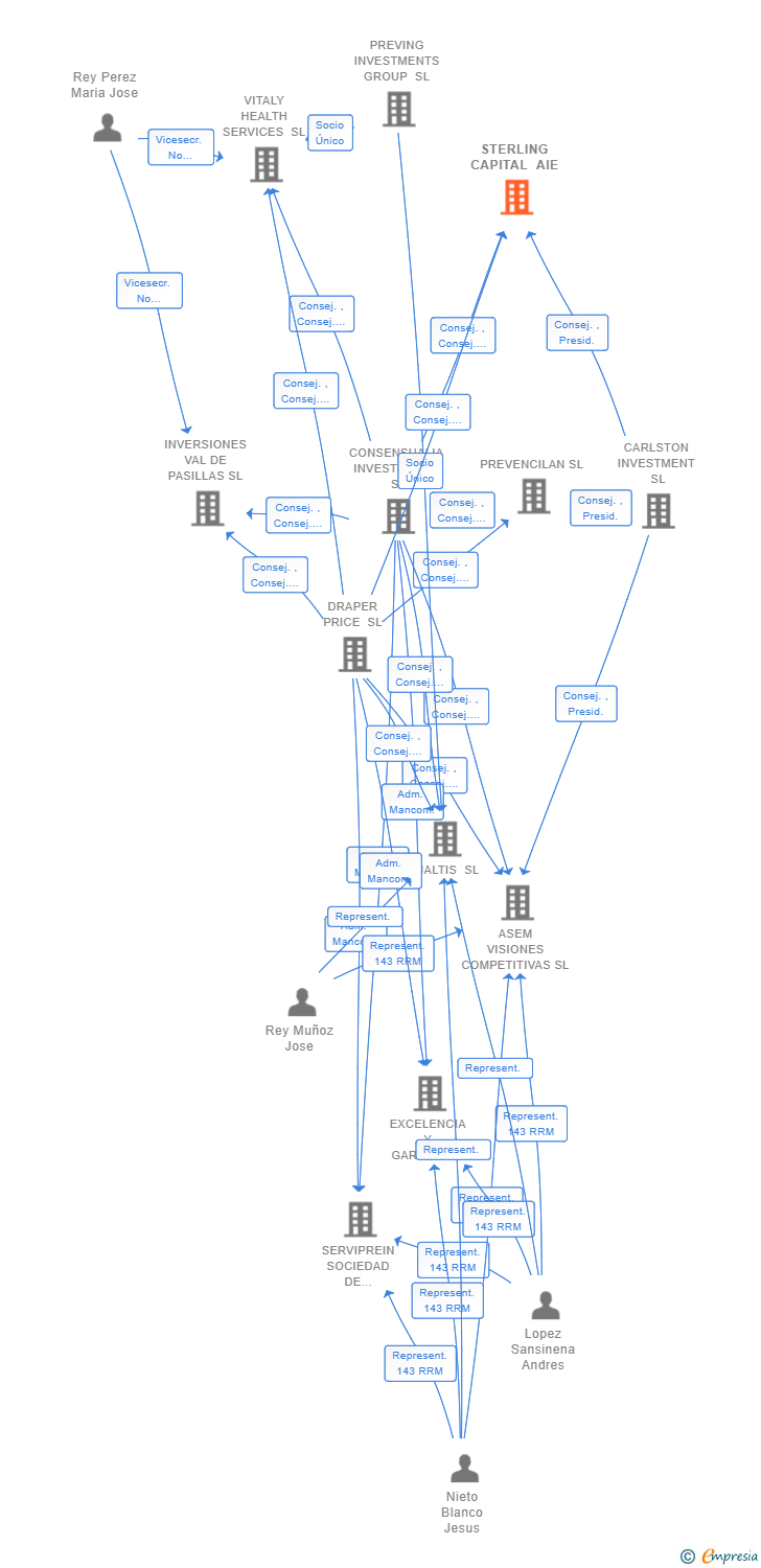 Vinculaciones societarias de STERLING CAPITAL AIE