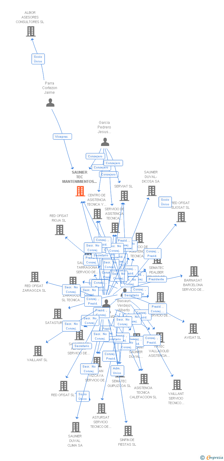 Vinculaciones societarias de SAUNIER TEC MANTENIMIENTOS DE CALOR Y FRIO SL