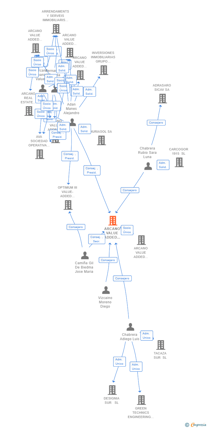 Vinculaciones societarias de ARCANO VALUE ADDED SOCIEDAD OPCO IX SL