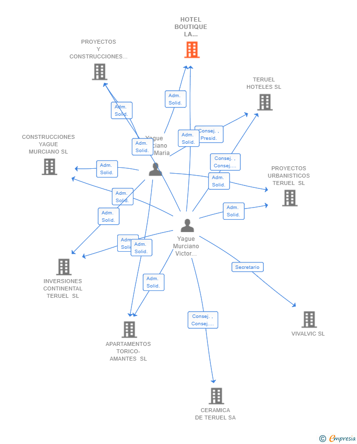 Vinculaciones societarias de HOTEL BOUTIQUE LA MARQUESA SL