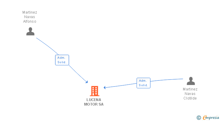 Vinculaciones societarias de LUCENA MOTOR SA