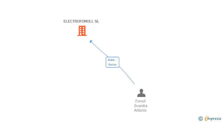 Vinculaciones societarias de ELECTROFONOLL SL