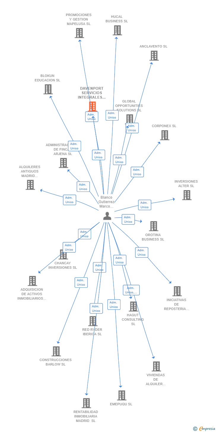 Vinculaciones societarias de DAVENPORT SERVICIOS INTEGRALES SL