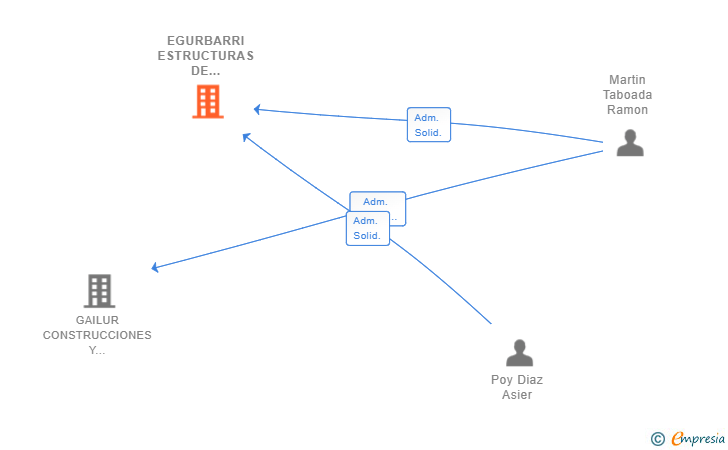 Vinculaciones societarias de EGURBARRI ESTRUCTURAS DE MADERA SL