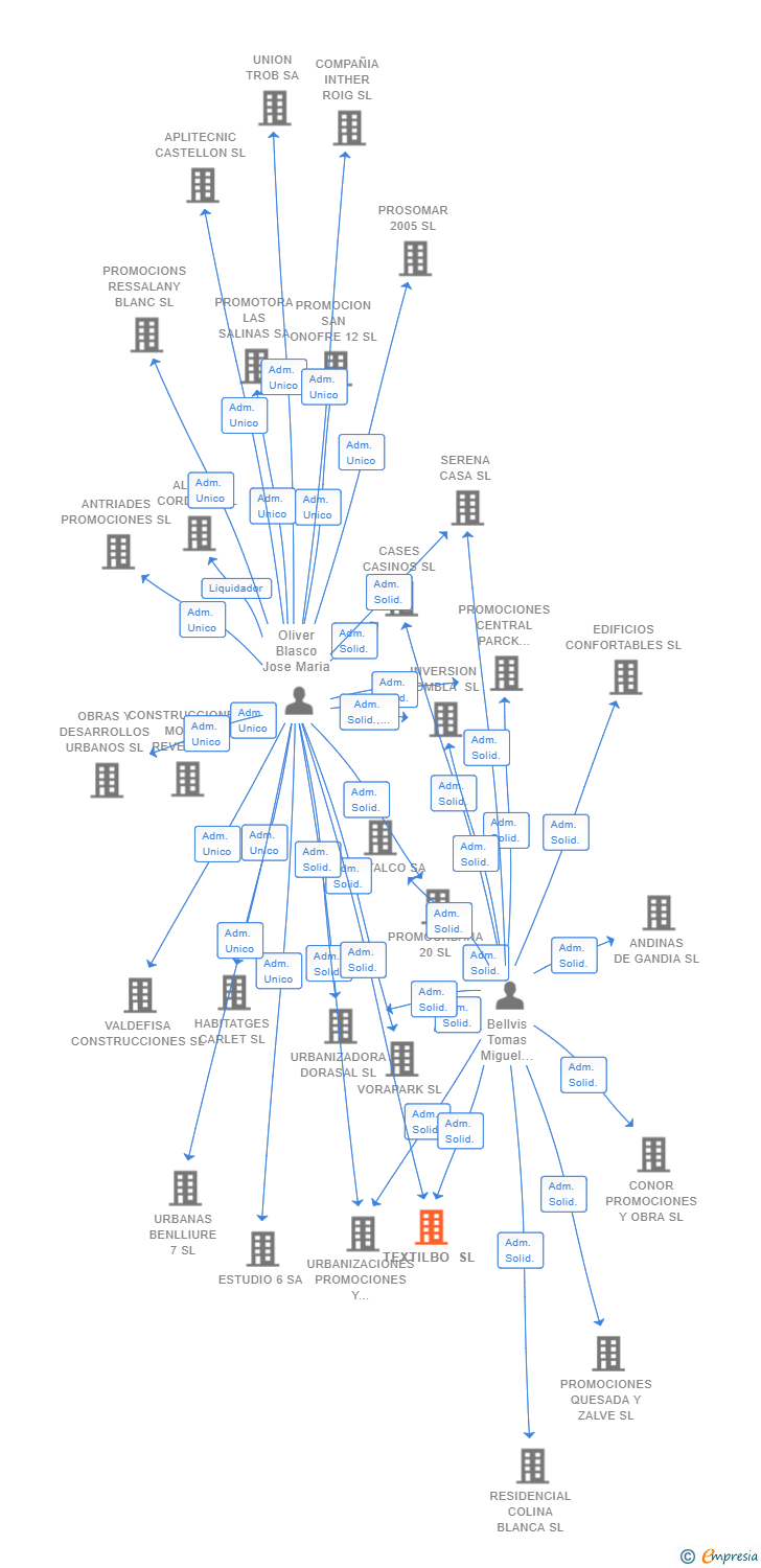 Vinculaciones societarias de TEXTILBO SL