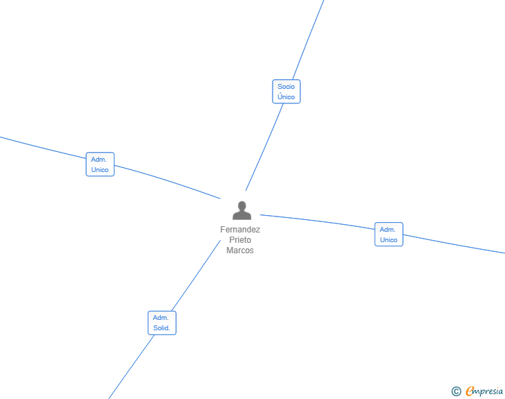 Vinculaciones societarias de MSA INVERSIONES SL