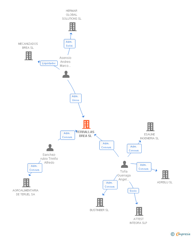 Vinculaciones societarias de FERRALLAS BREA SL